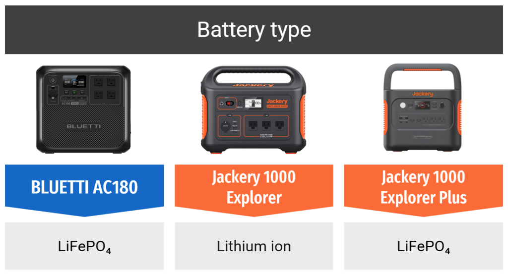 bluetti ac180 vs jackery 1000 explorer: battery type