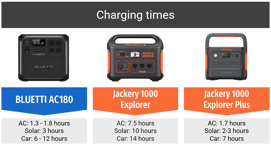 bluetti ac180 vs jackery explorer 1000: charging times