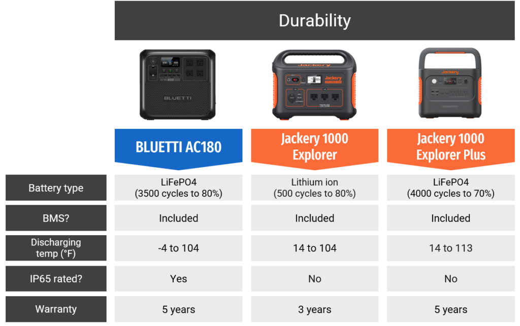 bluetti ac180 vs jackery 1000: durability comparison