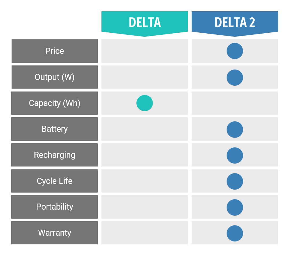 Comparison table: EcoFlow DELTA vs DELTA 2