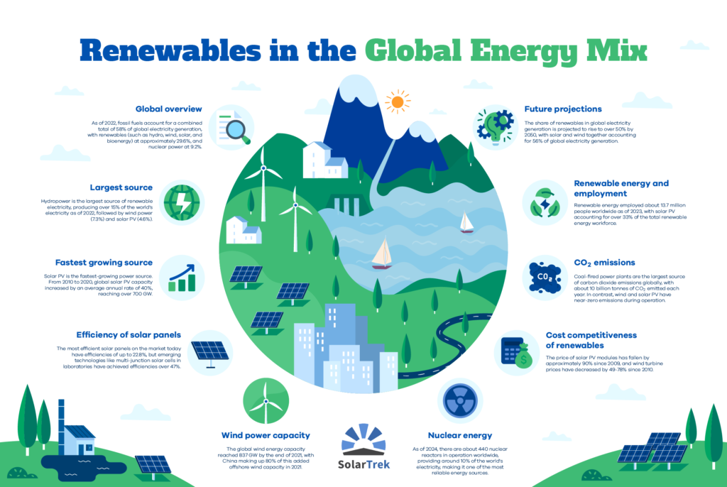 Infographic showing renewables in the global energy mix