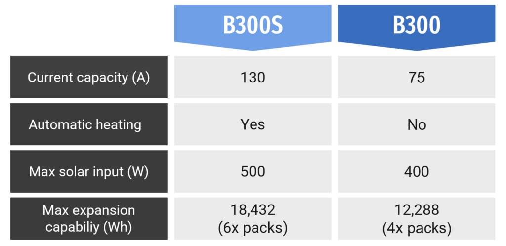 bluetti ac500: differences between b300s and b300