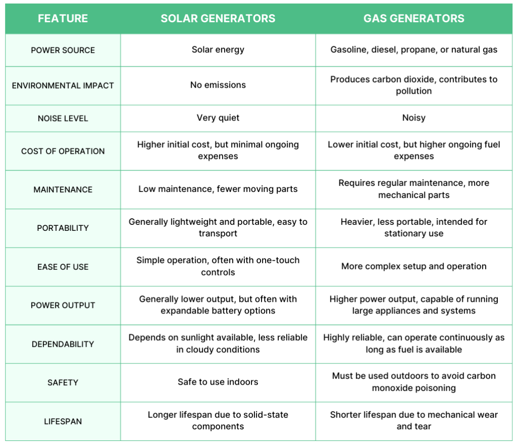 power outage emergencies: solar vs gas generator comparison table