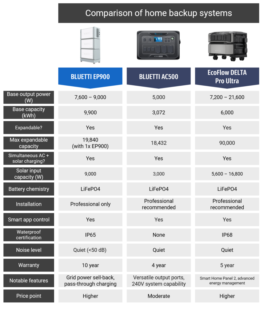 bluetti ep900 vs bluetti ac500 vs ecoflow delta pro ultra comparison table