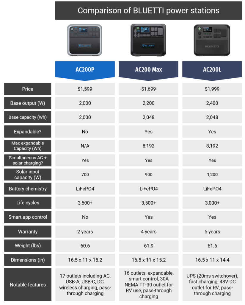 comparison table of bluetti ac200p vs ac200max vs ac200l