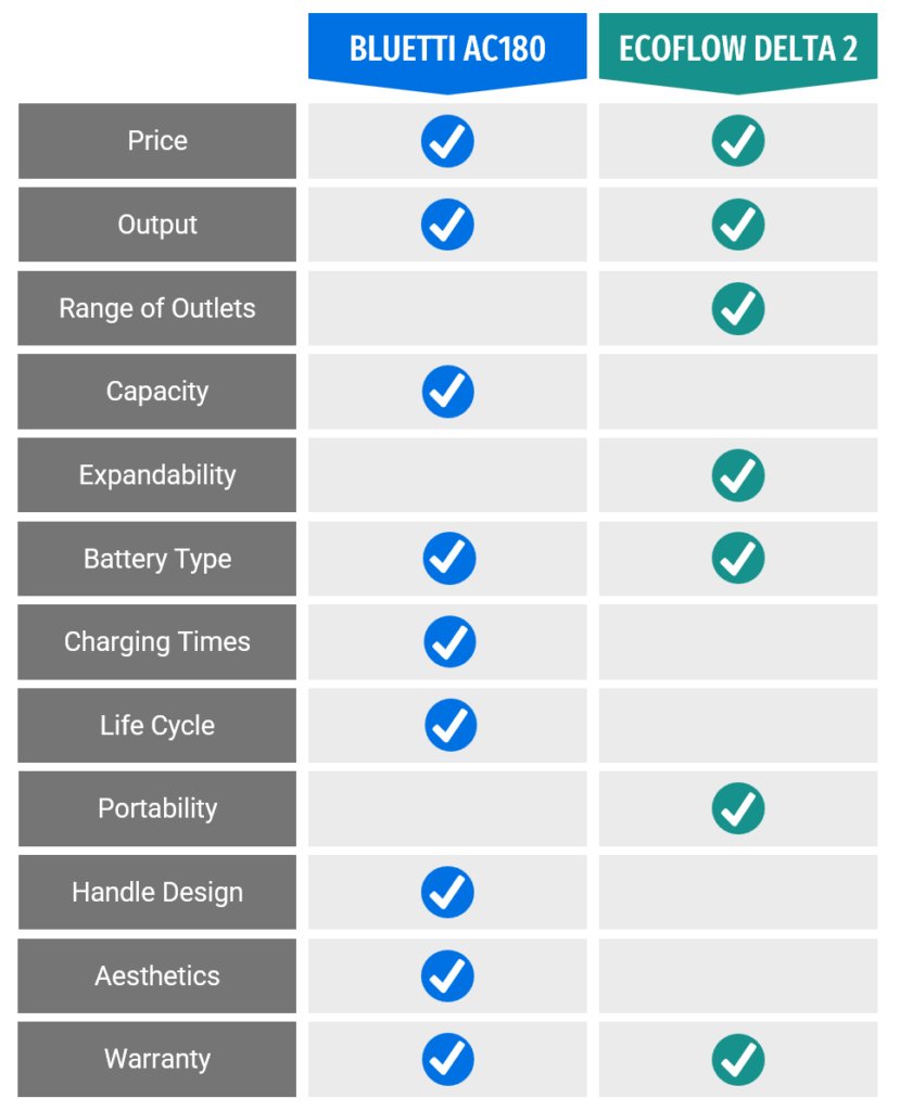 BLUETTI ac180 vs ecoflow delta 2 comparison chart