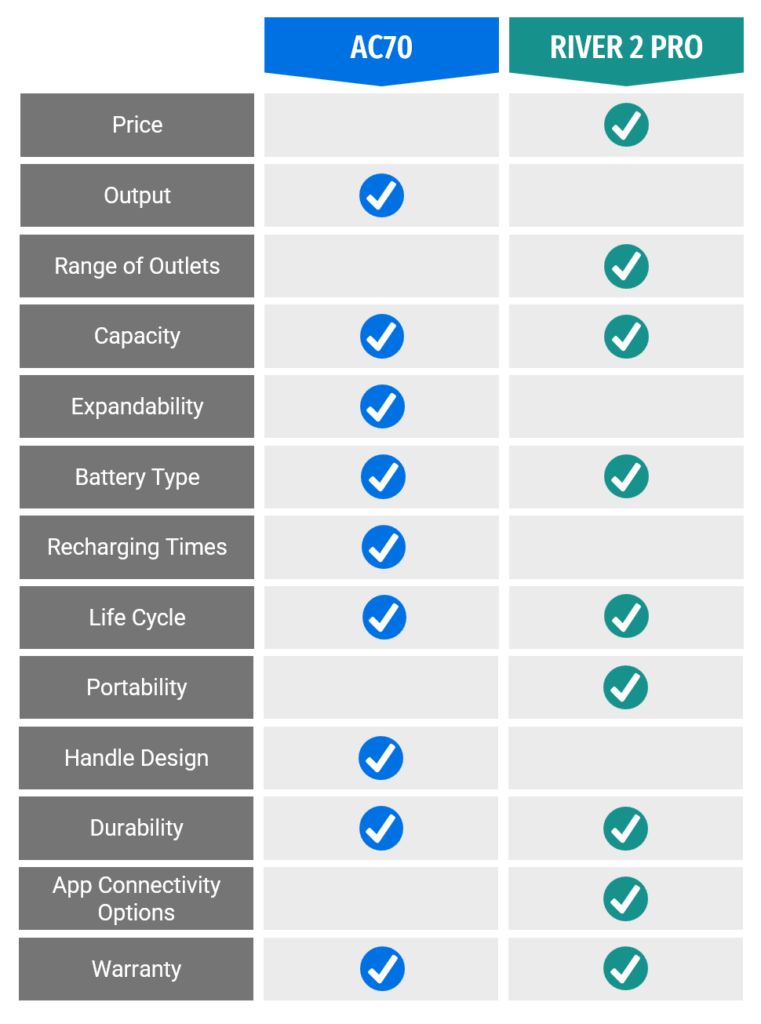 ac70 vs river 2 pro overview chart