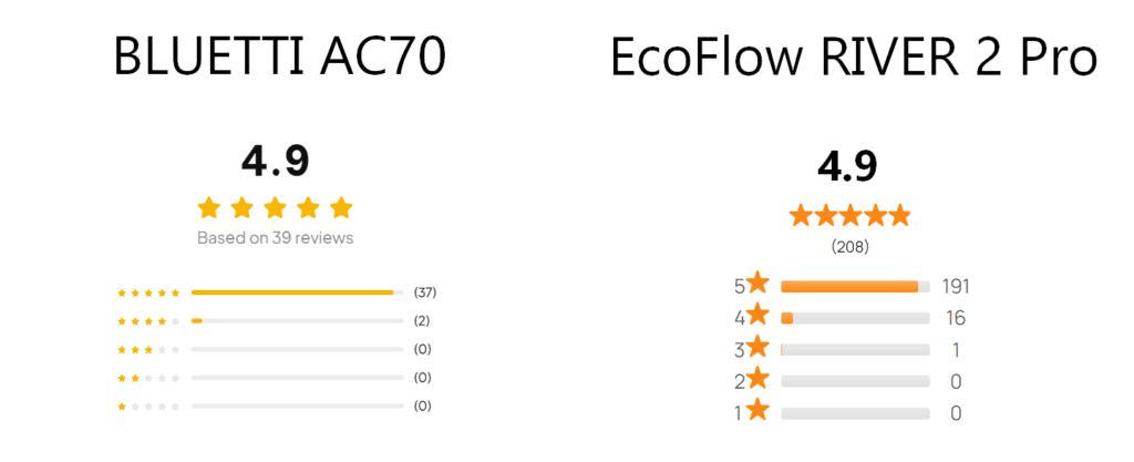 bluetti ac70 vs ecoflow river 2 pro review comparison