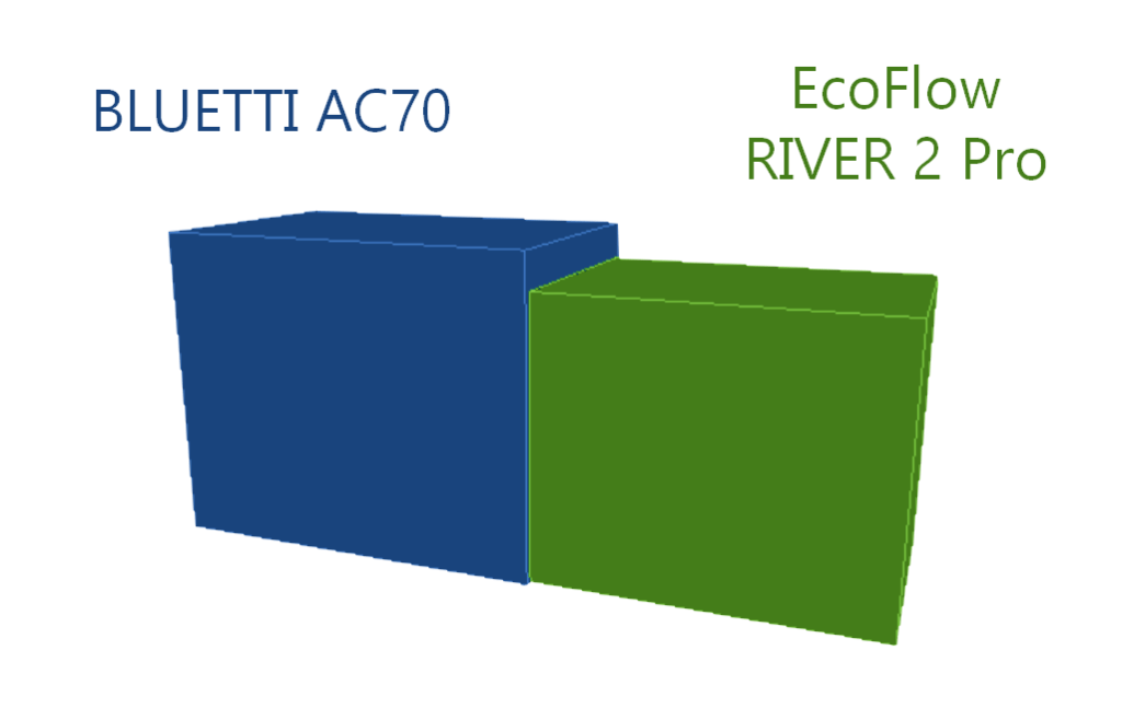 bluetti ac70 vs ecoflow river 2 pro size comparison