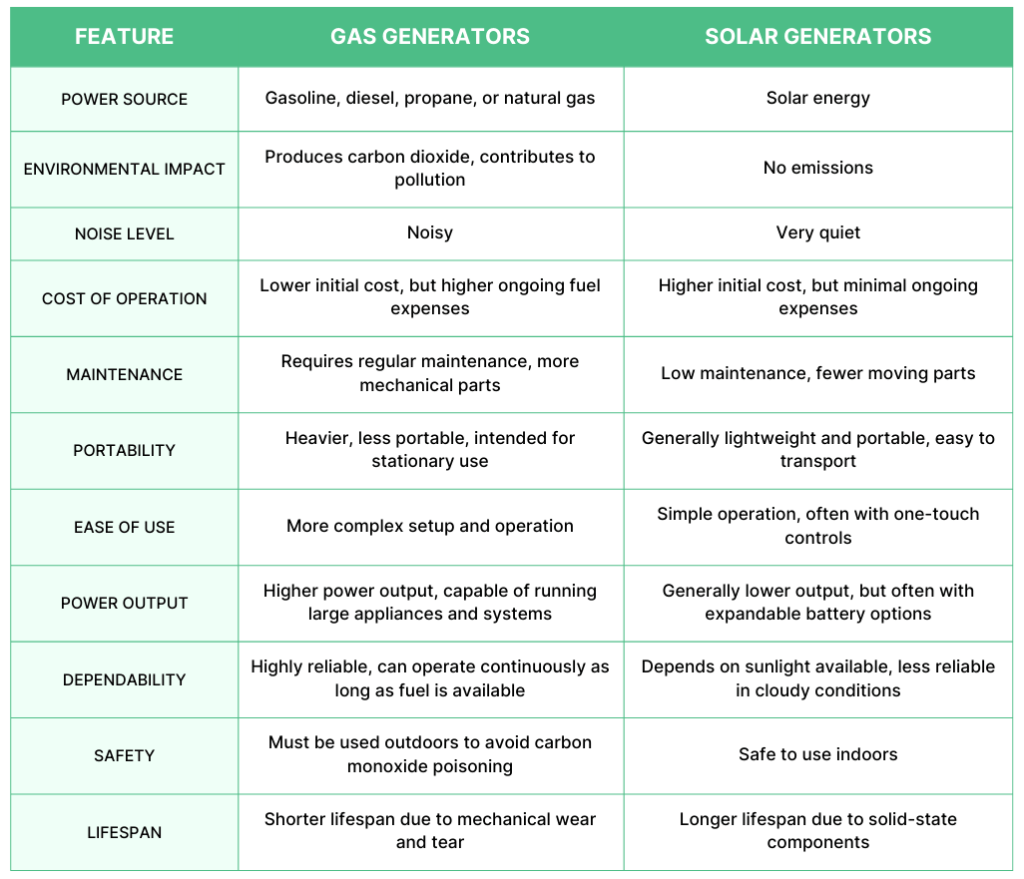 gas generator vs solar generator