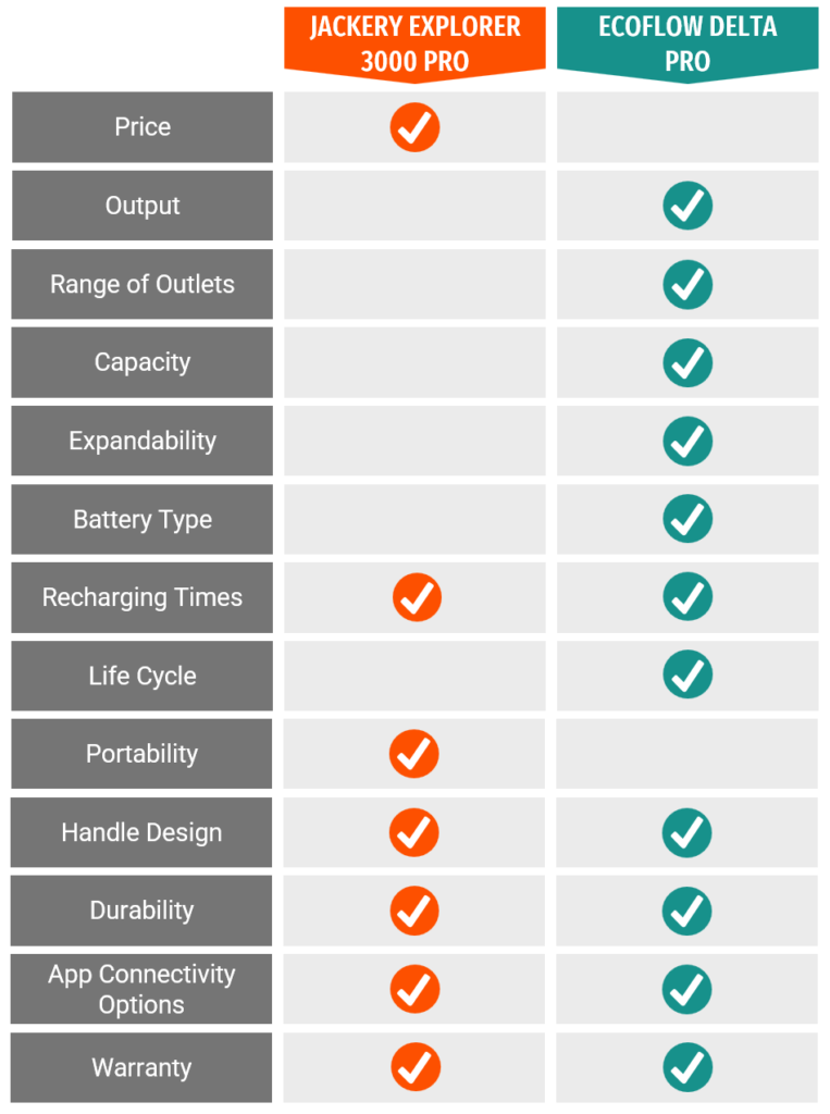 jackery explorer 3000 pro vs ecoflow delta pro comparison table