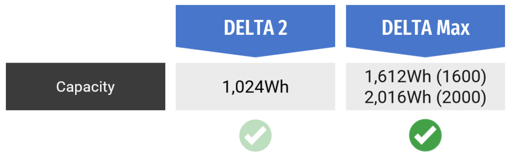 ecoflow delta 2 vs delta max capacity