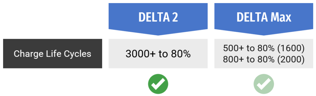 ecoflow delta 2 vs delta max charge life cycle