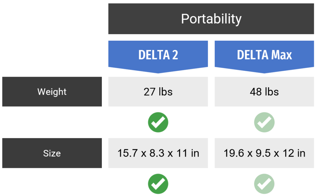 ecoflow delta 2 vs delta max portability