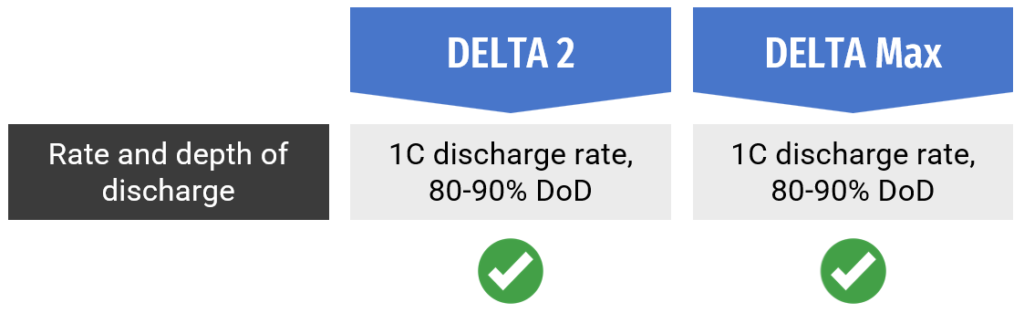 ecoflow delta 2 vs delta max rate and depth