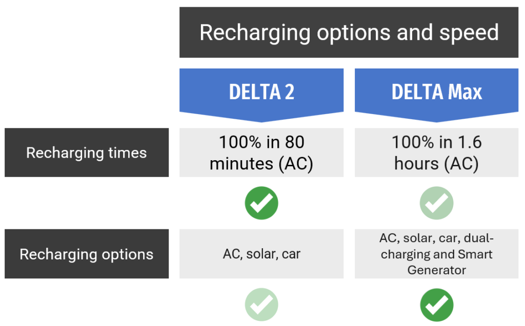 ecoflow delta 2 vs delta max recharging options and speed