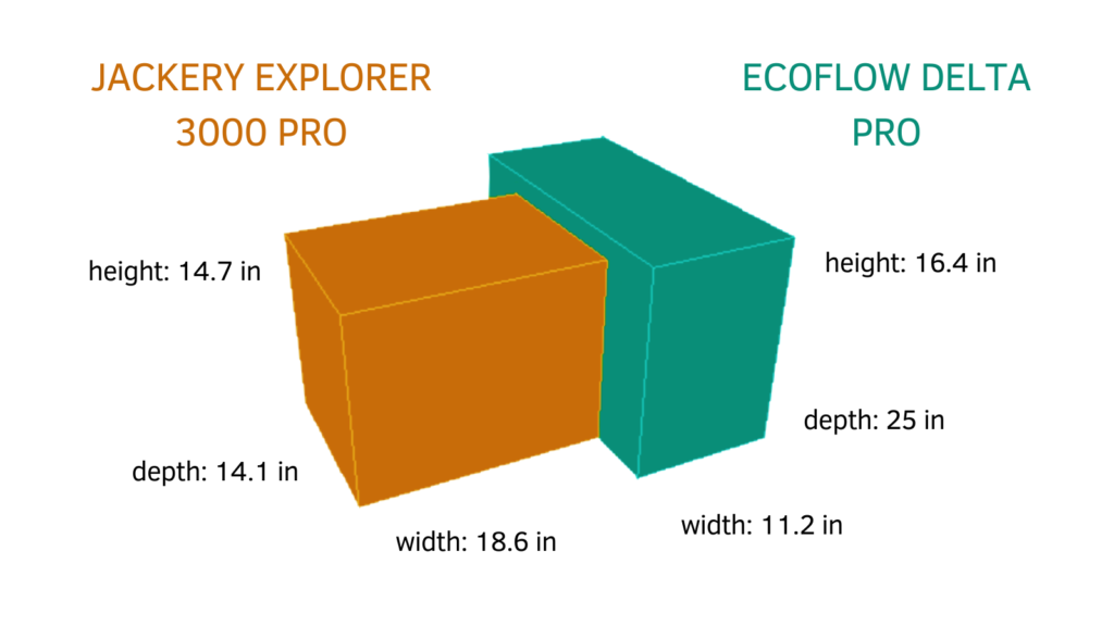 explorer 3000 pro vs delta pro size comparison text