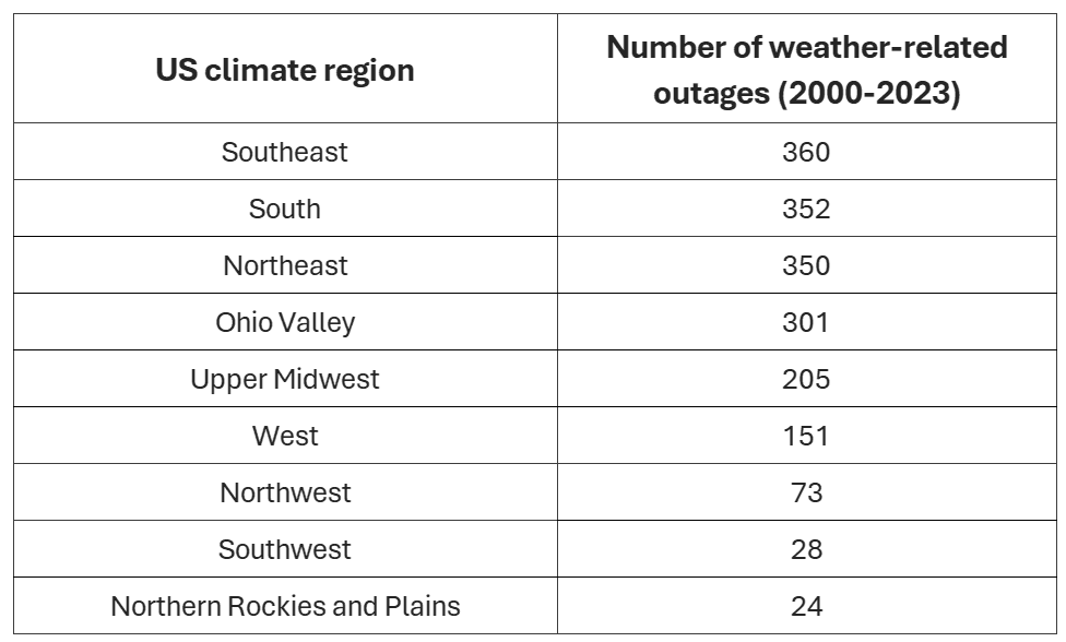 us climate regions and power outages (table)