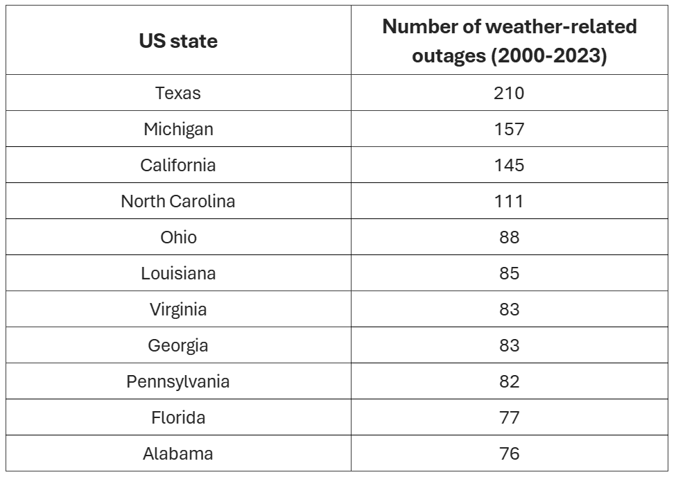 us states and power outages (table)