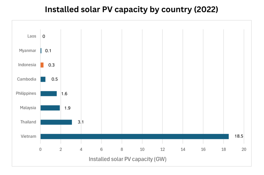 solar power in indonesia: installed solar pv capacity by country (2022)