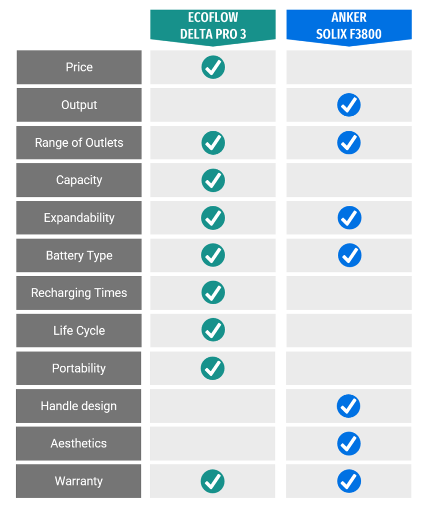 ecoflow delta pro 3 vs anker solix f3800 comparison chart